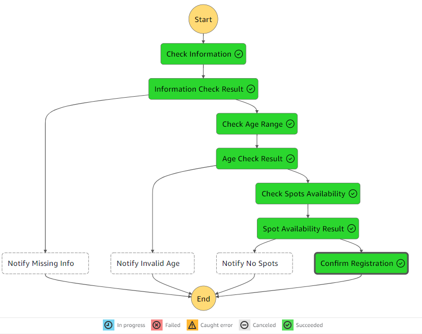 Result of a success case (Image by Author)