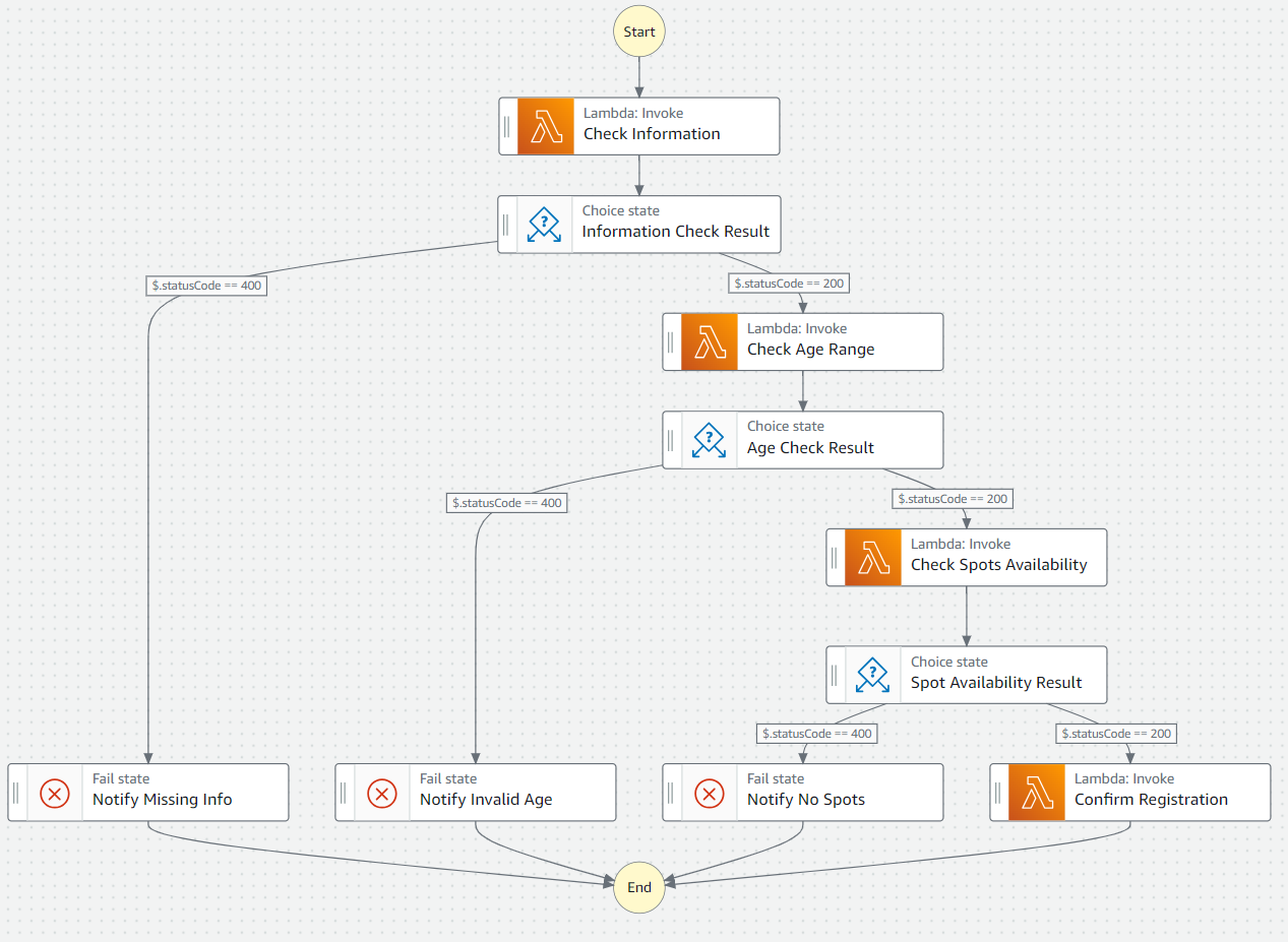 State machine workflow for the daycare use case (Image by Author)