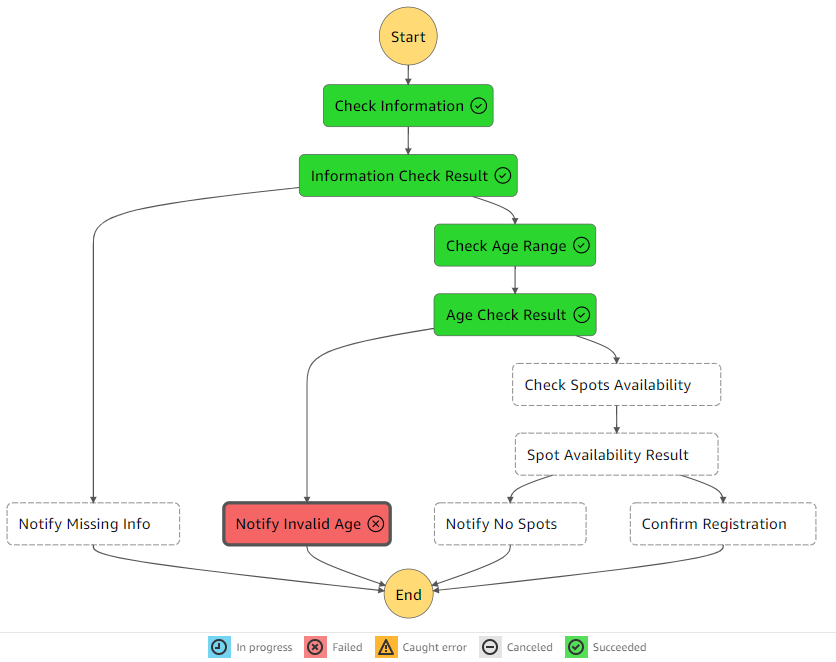 Result of a failure case (Image by Author)