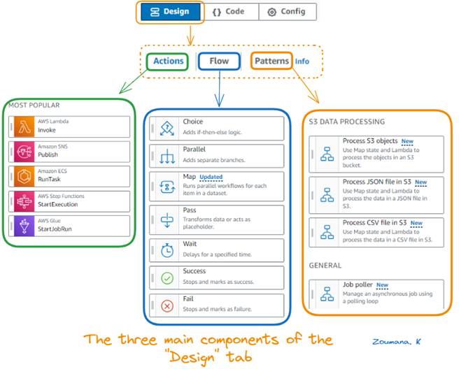 The three main components of the "Design" tab