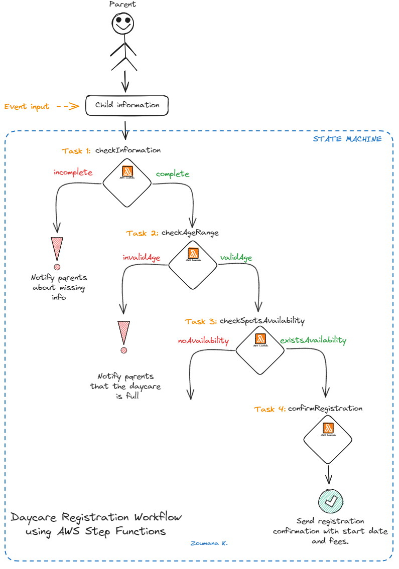 Daycare Registration workflow using AWS Step functions (Image by Author)