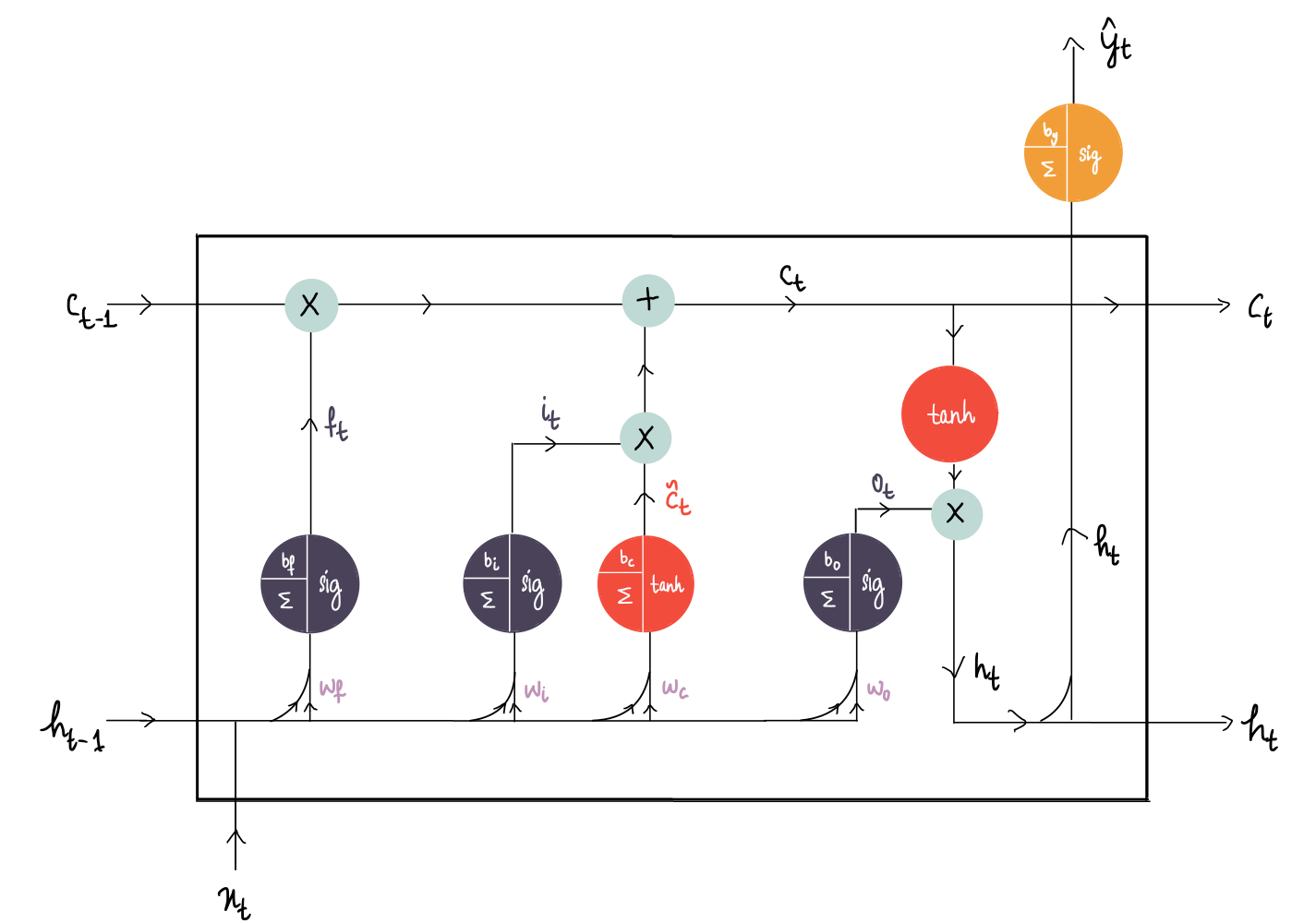 hidden state of an LSTM