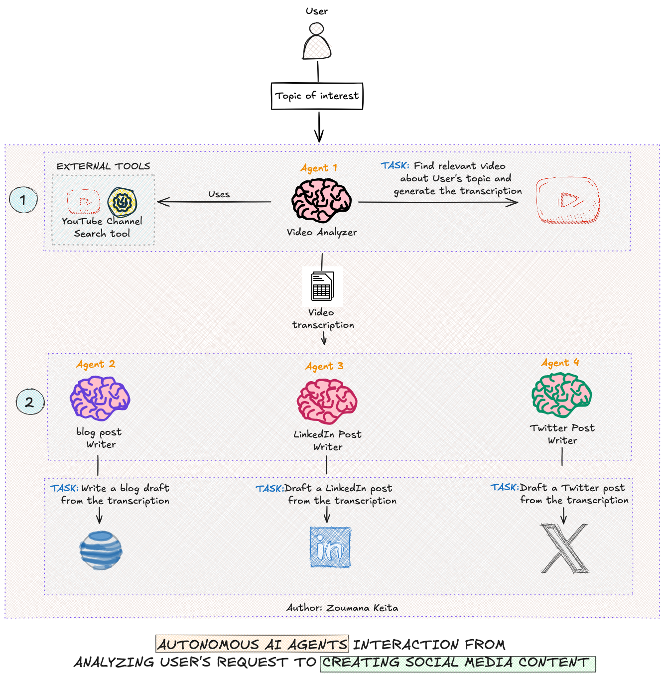 Autonomous AI Agents workflow (Image by Author)