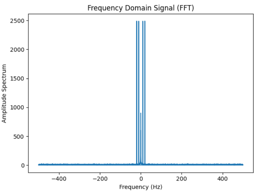 FFT representation of combined_signal (code output)