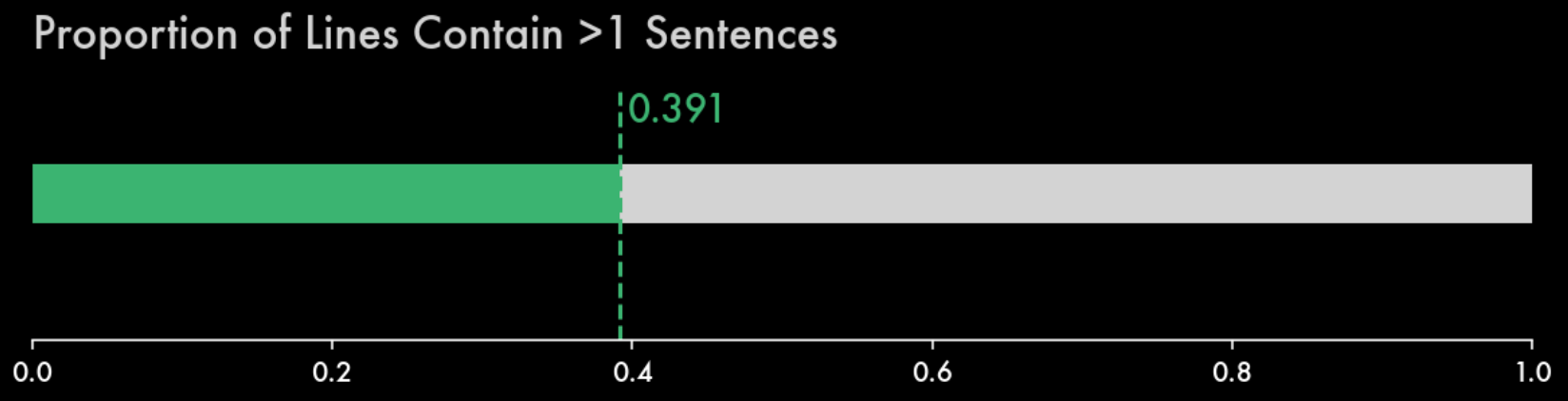 Proportion of Lines Greater Than a Sentence. Image by Author.