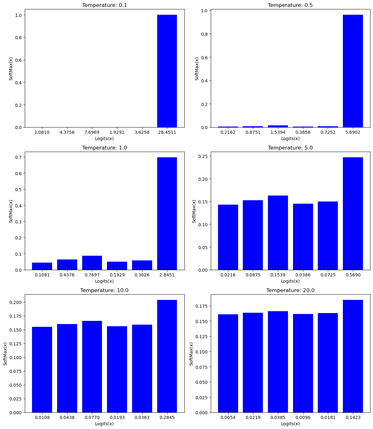 Figure 3: Effect of temperature on SoftMax. Source: Author(s)