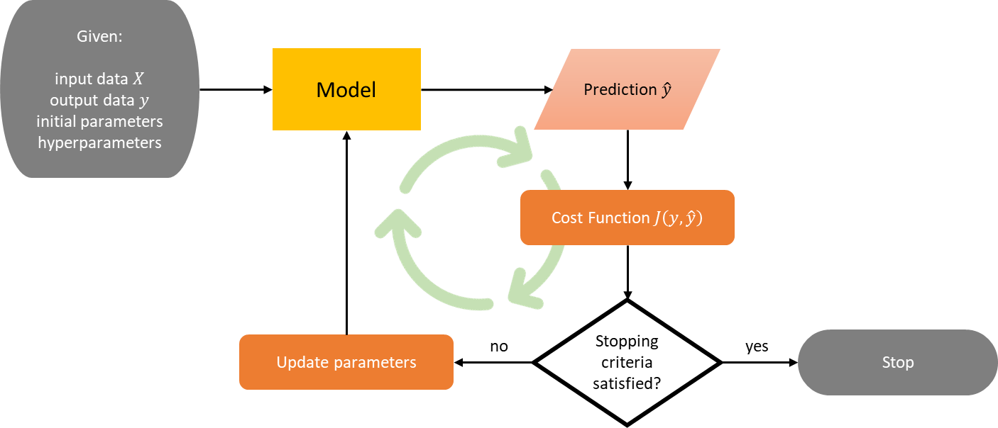 The inner working of a machine learning model | Image by author