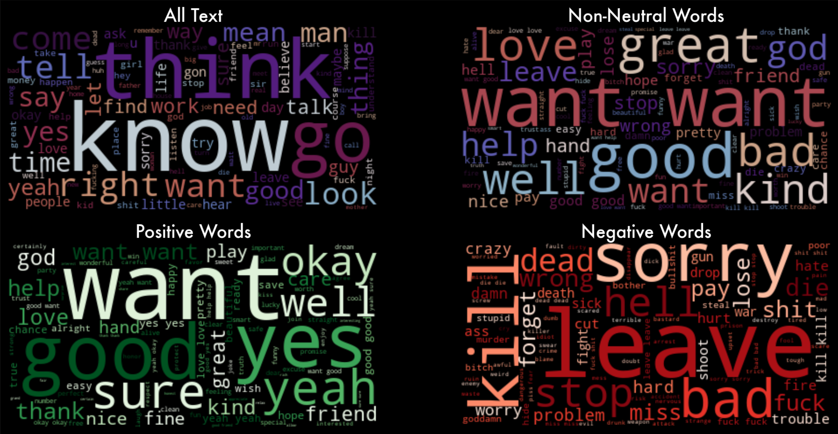 WordCloud for Various Sentiment Groups. Image by Author.