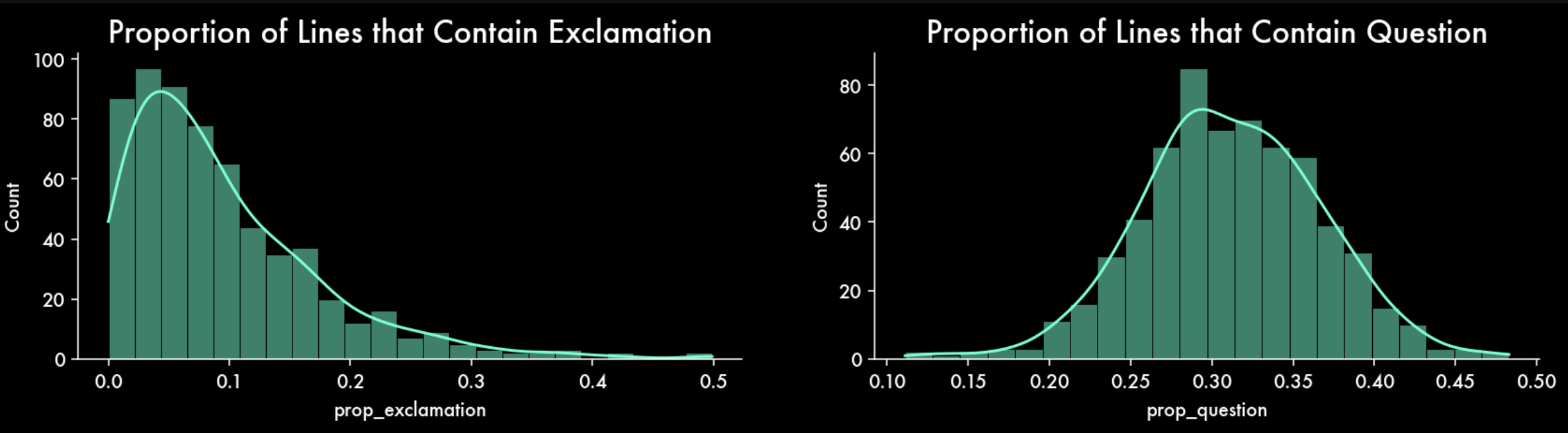 Histogram for the Punctuation Usage Distributions. Image by Author.
