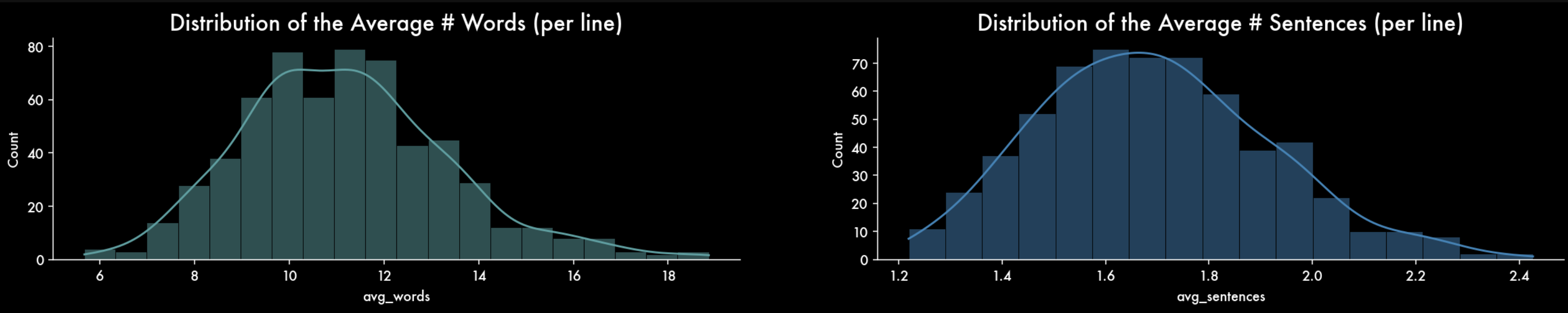 Histograms of Length Features with Outliers Removed. Image by Author.