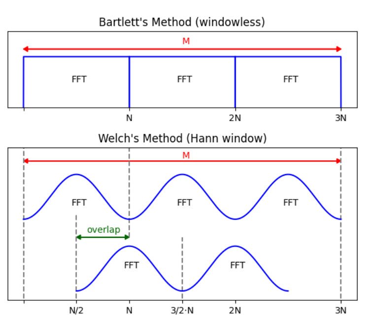 image source and my recommendation: https://www.researchgate.net/figure/Welchs-and-Bartletts-methods-for-power-spectral-density-estimation-The-Bartletts_fig1_349283231