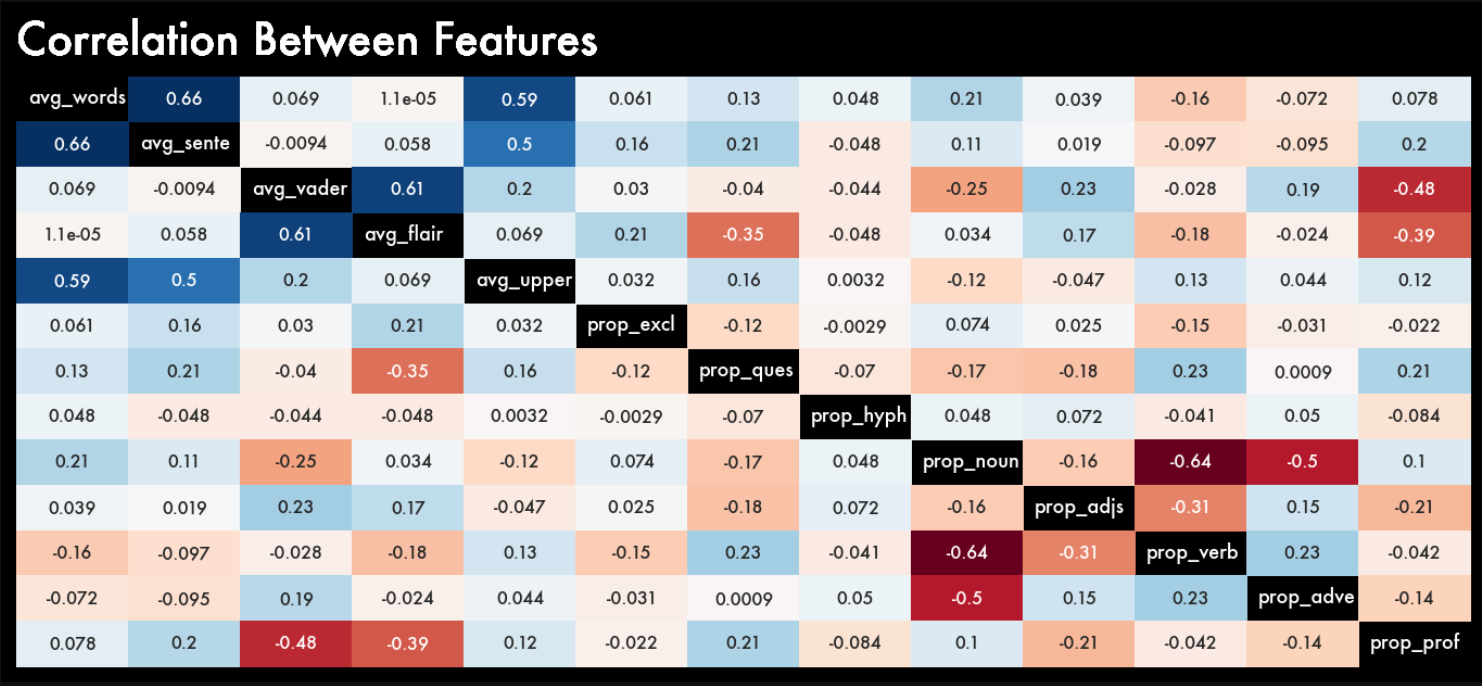Correlation Heatmap Between Features. Image by Author.