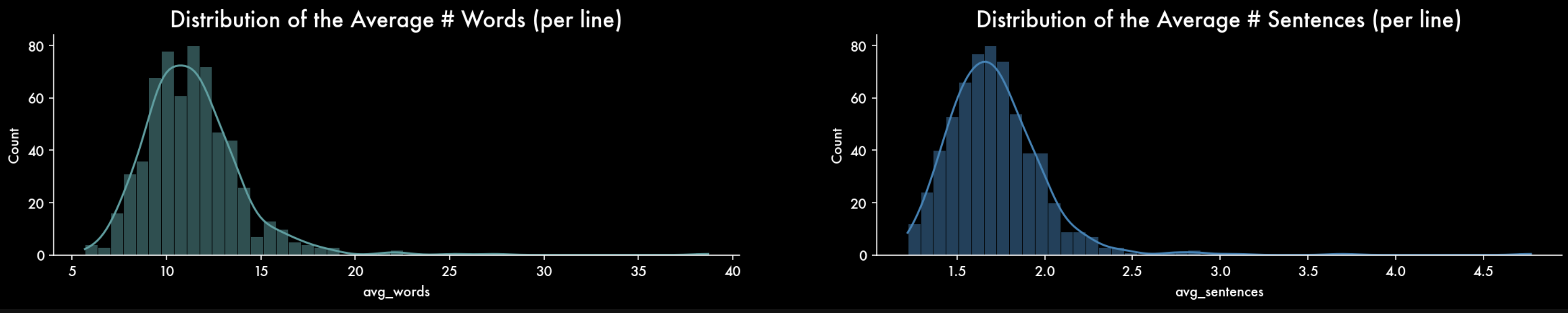 Histograms of Length Features. Image by Author.