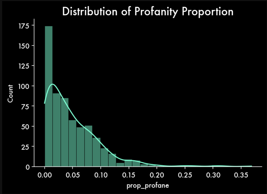 Histogram of the Proportion of Lines that Contain Profanity. Image by Author.