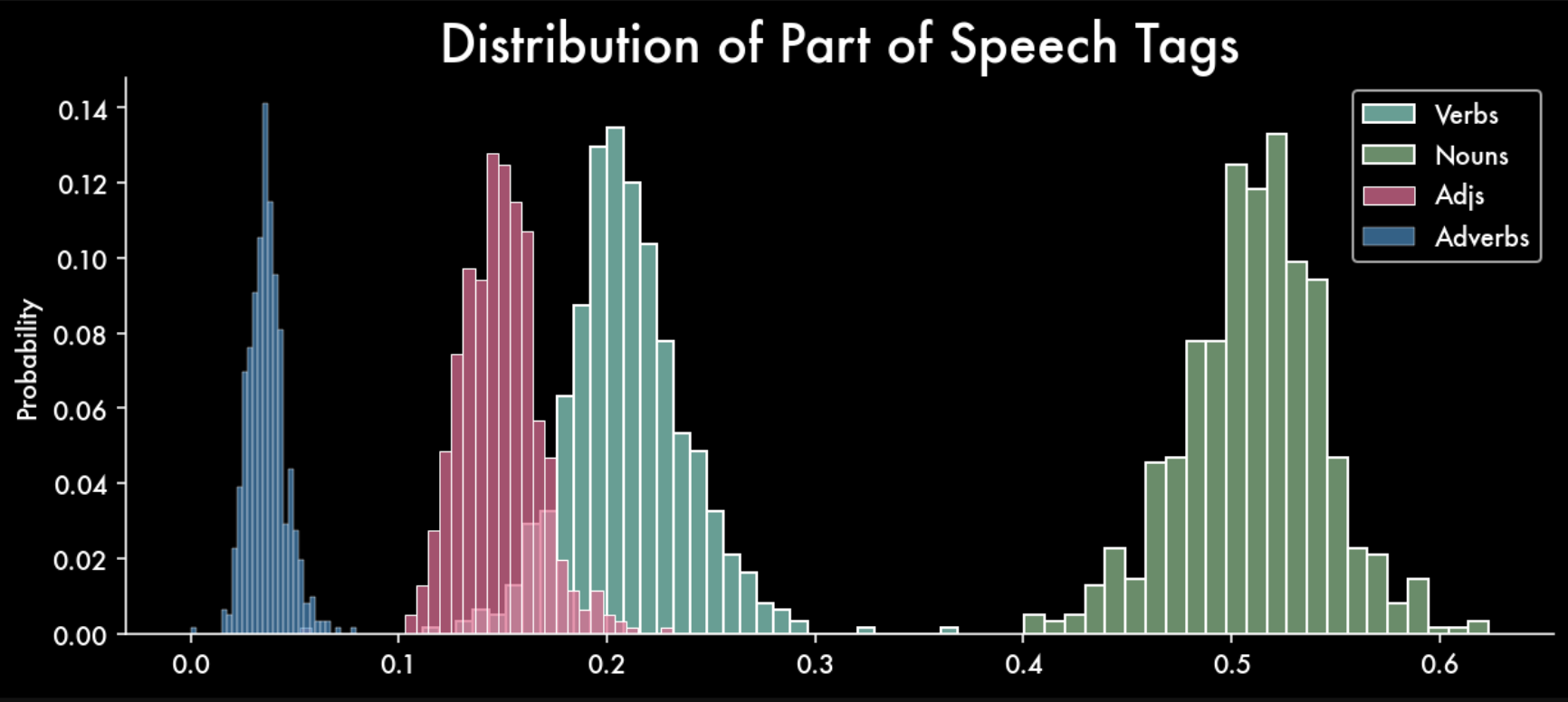 Distribution of POS Tags. Image by Author.