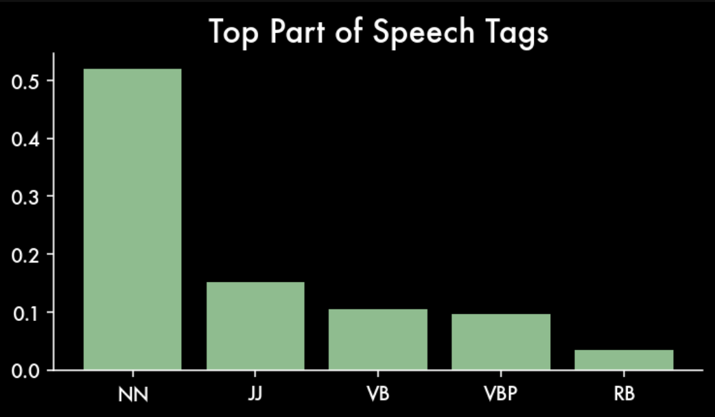 Barplot of the Most Frequent POS Tags from a Sample of Text. Image by Author.