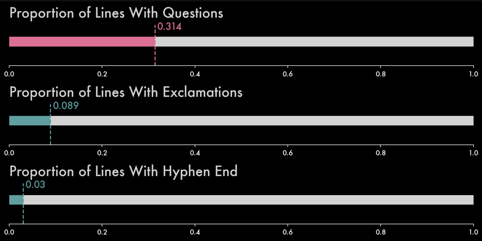 Visualization Representing the Sentence Type Proportions. Image by Author.