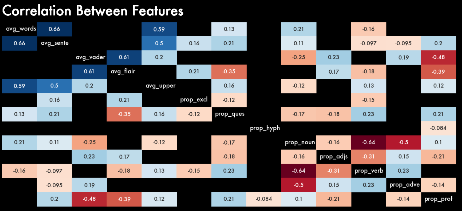 Correlation Heatmap Only Showing Significant Correlations. Image by Author.