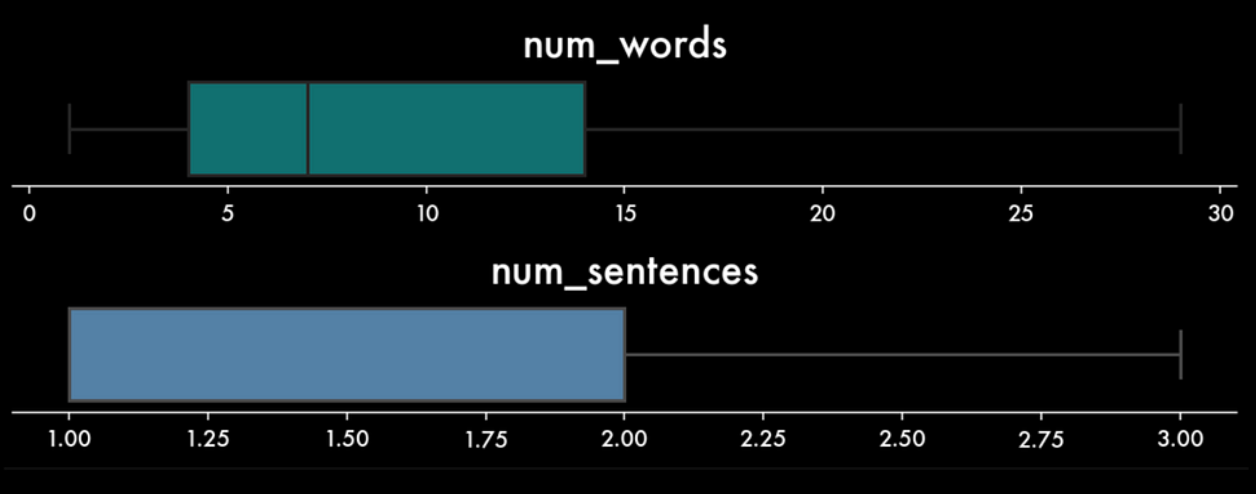 Length Feature Boxplots. Image by Author.