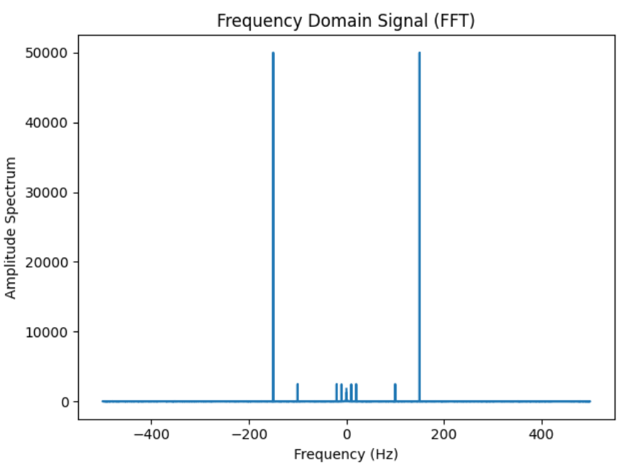 FFT results of combined_signal with component created using significantly higher amplitude (code output)