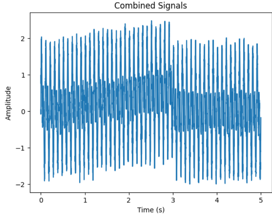 Combined signal (code output)