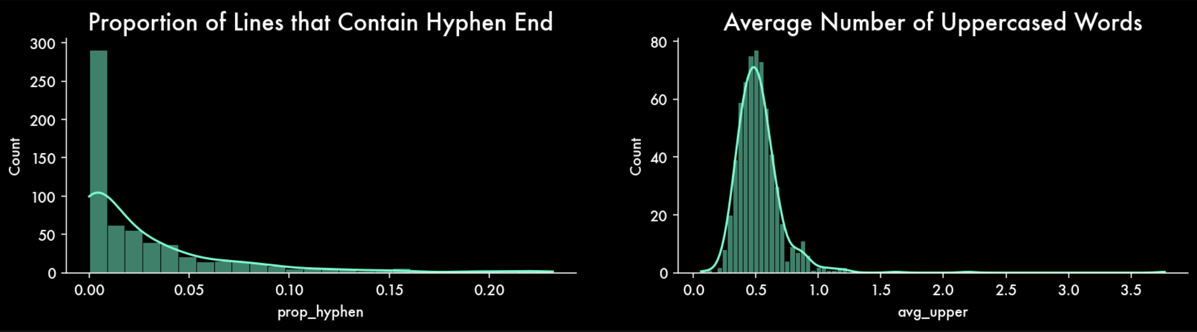 Histogram for Proportion of Lines that Contain Hyphen at the End and the Average Number of Uppercased Words. Image by Author.