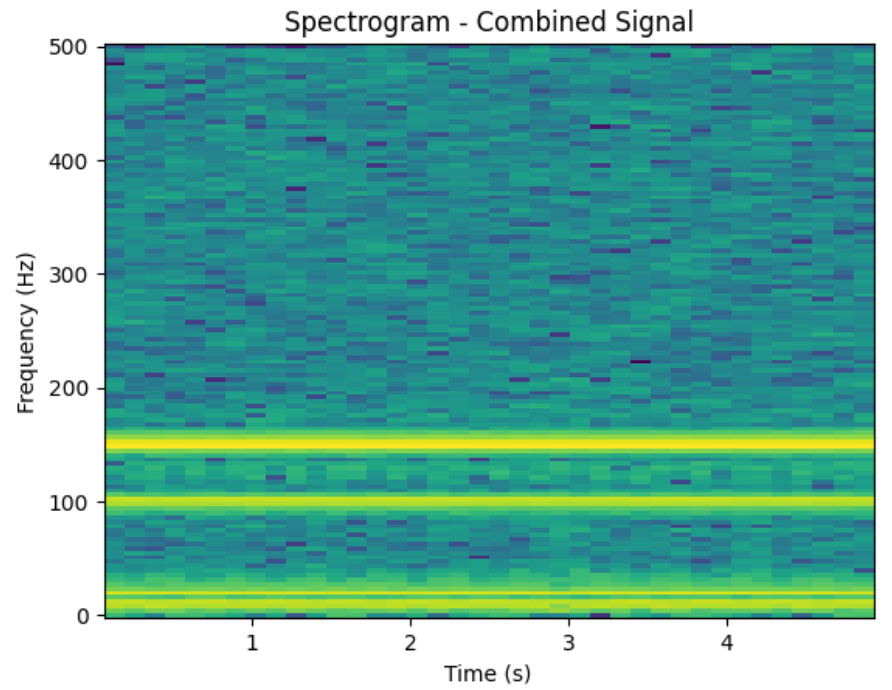 STFT results spectrogram of combined_signal (code output)