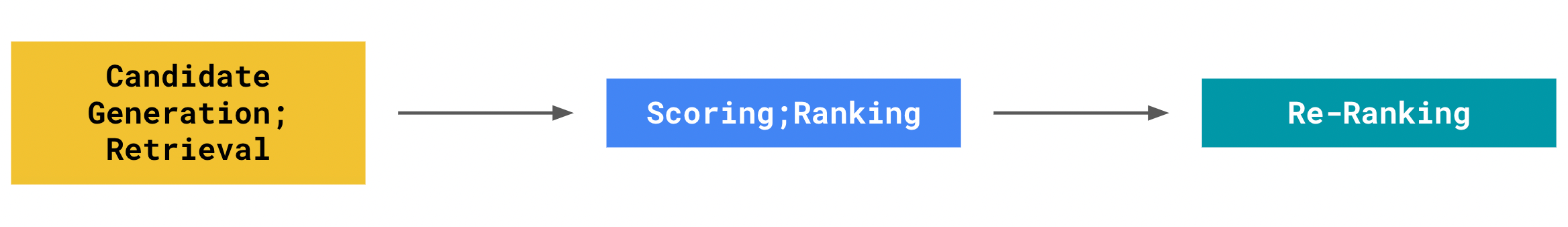 Multi-stage Recommender System. Image by author.