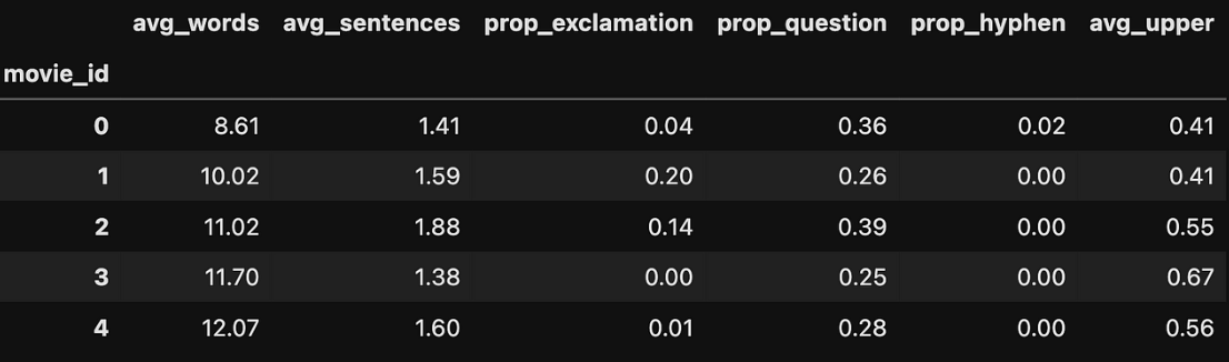 DataFrame with Added Sentence Type Features. Image by Author.