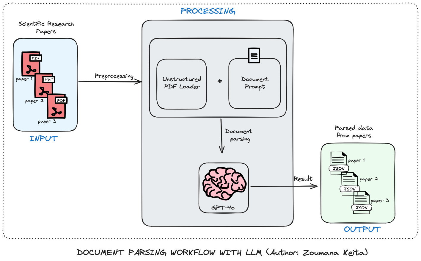 Documents Parsing Workflow With LLM (Author: Zoumana Keita)