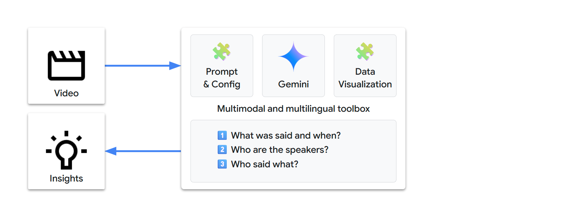 natural-language toolbox with gemini (L. Picard)