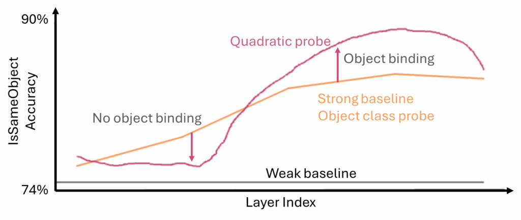 Figure 3. Graph of object binding accuracy at different layers