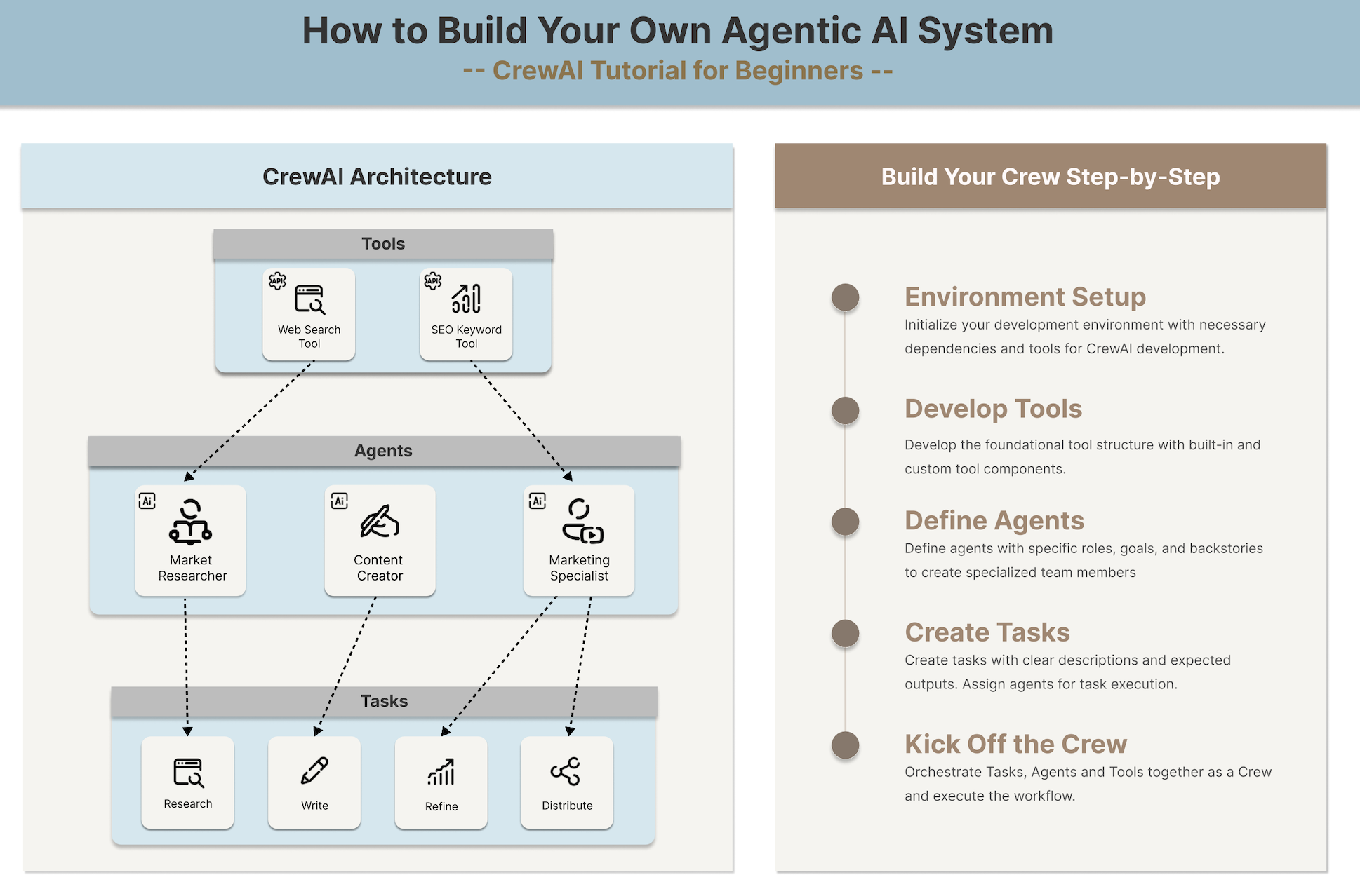 Build Your Own Agentic AI System
