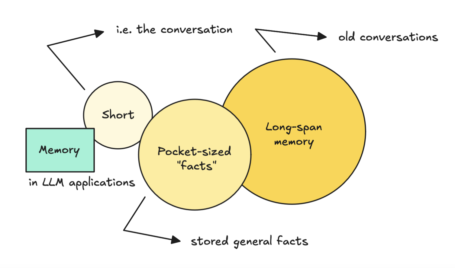 Short term vs long term memory in LLM applications
