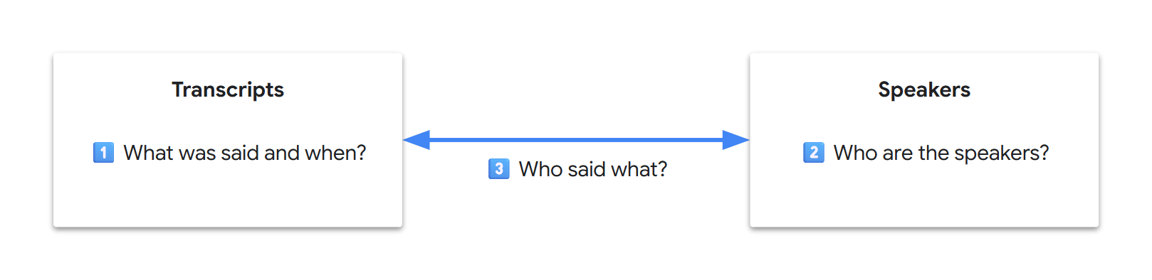 transcripts and speakers tables (L. Picard)