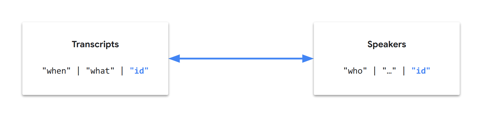 transcripts and speakers tables with id (L. Picard)