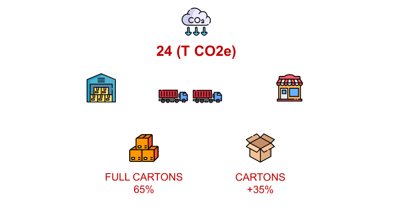 Supply chain sustainability impacts represented visually: CO₂ emissions (24 T CO₂e), transportation trucks, warehouse and store icons, share of full cartons (65%), and increase in mixed cartons (+35%).